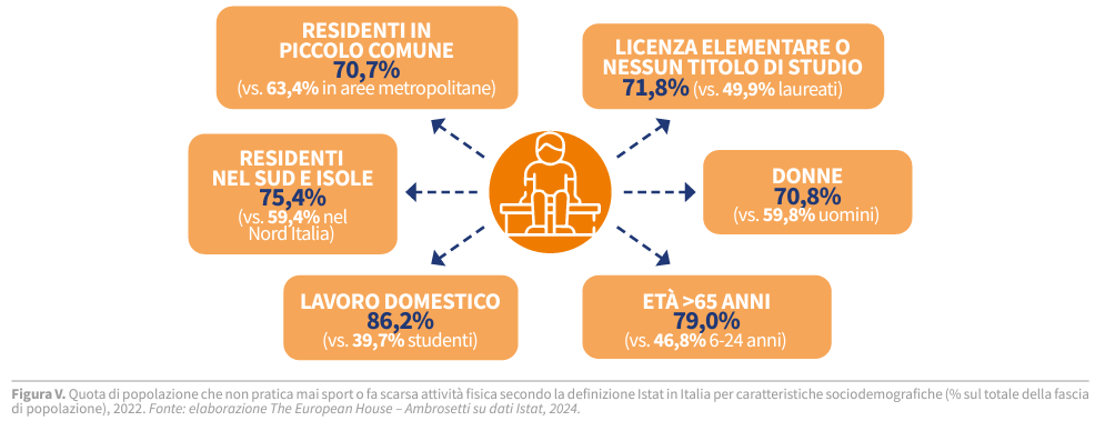 “+133 mld € di PIL cumulato, + 175.000 posti di lavoro: l’impatto di una nuova cultura dello Sport in Italia