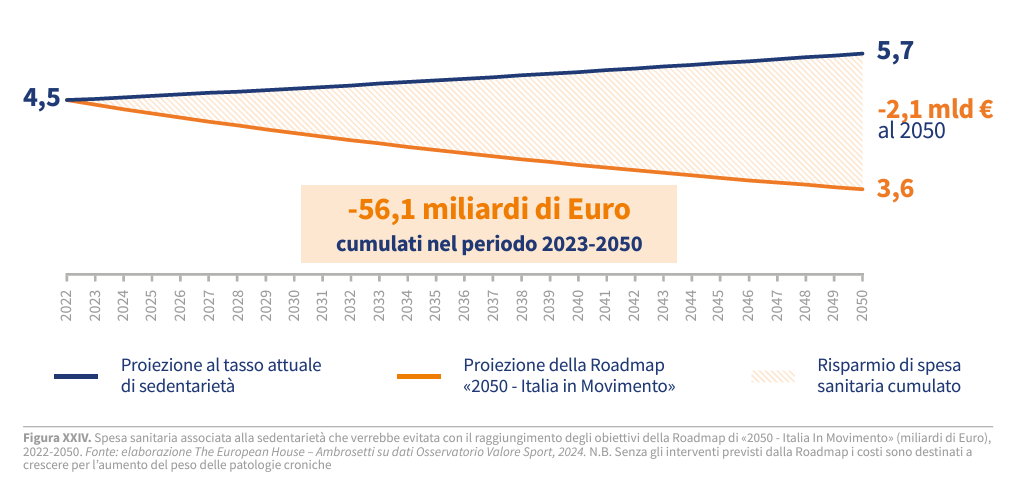 “+133 mld € di PIL cumulato, + 175.000 posti di lavoro: l’impatto di una nuova cultura dello Sport in Italia